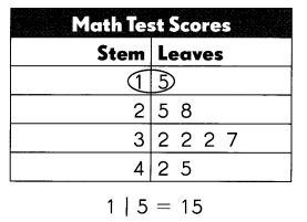 Math in Focus Grade 4 Chapter 5 Practice 3 Answer Key Stem-and-Leaf Plots 1