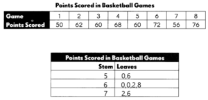 Math in Focus Grade 4 Chapter 5 Practice 3 Answer Key Stem-and-Leaf ...