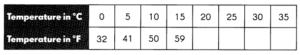 Math in Focus Grade 5 Chapter 5 Practice 1 Answer Key Number Patterns ...