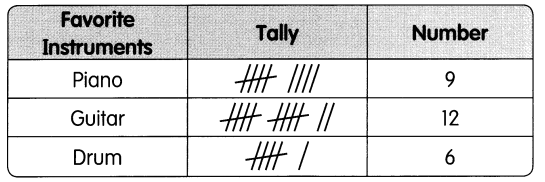 Math in Focus Grade 1 Chapter 11 Answer Key Picture Graphs and Bar Graphs 10