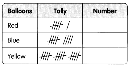 Math in Focus Grade 1 Chapter 11 Practice 3 Answer Key Tally Charts and Bar Graphs 3