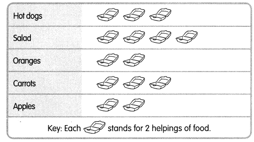 Math in Focus Grade 2 Chapter 17 Practice 1 Answer Key Reading Picture Graphs with Scales 1