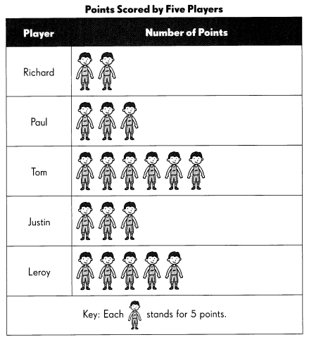 Math in Focus Grade 3 Chapter 13 Practice 1 Answer Key Making Bar Graphs with Scales 9