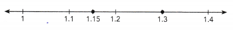 Math in Focus Grade 6 Chapter 1 Lesson 1.1 Answer Key The Number Line 13