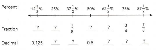 Math in Focus Grade 6 Chapters 6 Lesson 6.2 Answer Key Fractions, Decimals, and Percents 4