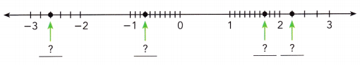 Math in Focus Grade 7 Chapter 1 Lesson 1.1 Answer Key Representing Rational Numbers on the Number Line 6