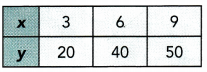 Math in Focus Grade 7 Chapter 5 Lesson 5.1 Answer Key Understanding Direct Proportion 13