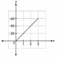 Math in Focus Grade 7 Chapter 5 Lesson 5.2 Answer Key Representing Direct Proportion Graphically 1