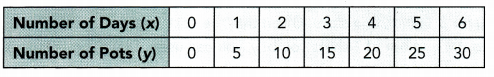 Math in Focus Grade 7 Chapter 5 Lesson 5.2 Answer Key Representing Direct Proportion Graphically 12