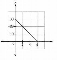 Math in Focus Grade 7 Chapter 5 Lesson 5.2 Answer Key Representing Direct Proportion Graphically 2