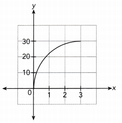Math in Focus Grade 7 Chapter 5 Lesson 5.2 Answer Key Representing Direct Proportion Graphically 3