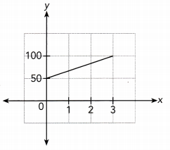 Math in Focus Grade 7 Chapter 5 Lesson 5.2 Answer Key Representing Direct Proportion Graphically 6