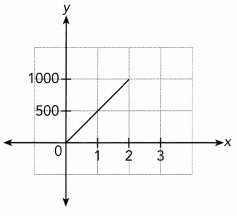 Math in Focus Grade 7 Chapter 5 Lesson 5.2 Answer Key Representing Direct Proportion Graphically 7