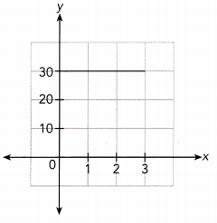 Math in Focus Grade 7 Chapter 5 Lesson 5.2 Answer Key Representing Direct Proportion Graphically 8