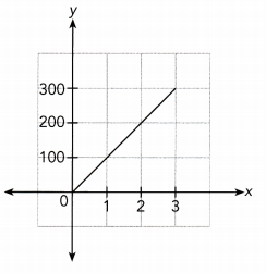 Math in Focus Grade 7 Chapter 5 Lesson 5.2 Answer Key Representing Direct Proportion Graphically 9