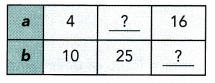 Math in Focus Grade 7 Chapter 5 Lesson 5.3 Answer Key Solving Direct Proportion Problems 5
