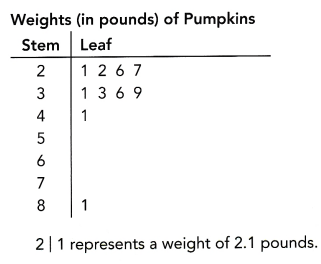 Math in Focus Grade 7 Chapter 9 Lesson 9.2 Answer Key Stem-and-Leaf Plots 7