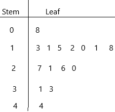 Math in Focus Grade 7 Chapter 9 Lesson 9.2 Answer Key Stem-and-Leaf Plots q1