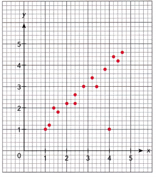 Math in Focus Grade 8 Chapter 10 Lesson 10.1 Answer Key Scatter Plots 12