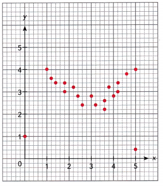 Math in Focus Grade 8 Chapter 10 Lesson 10.1 Answer Key Scatter Plots 13
