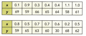 Math in Focus Grade 8 Chapter 10 Lesson 10.2 Answer Key Modeling Linear ...