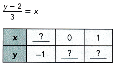 Math in Focus Grade 8 Chapter 3 Lesson 3.3 Answer Key Understanding Linear Equations with Two Variables 4