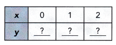 Math in Focus Grade 8 Chapter 3 Lesson 3.3 Answer Key Understanding Linear Equations with Two Variables 6