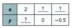 Math in Focus Grade 8 Chapter 3 Lesson 3.3 Answer Key Understanding Linear Equations with Two Variables 7