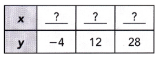 Math in Focus Grade 8 Chapter 3 Lesson 3.3 Answer Key Understanding Linear Equations with Two Variables 9