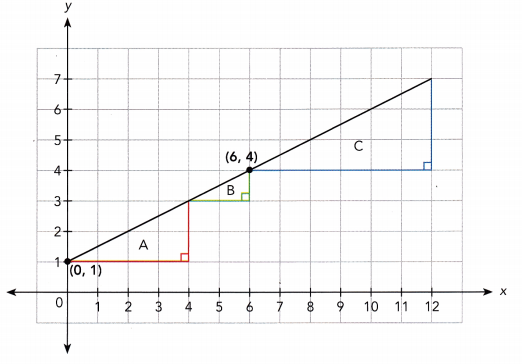 Math in Focus Grade 8 Chapter 4 Lesson 4.1 Answer Key Finding and Interpreting Slopes of Lines 1