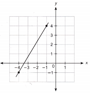 Math in Focus Grade 8 Chapter 4 Lesson 4.1 Answer Key Finding and Interpreting Slopes of Lines 10