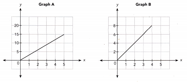 Math in Focus Grade 8 Chapter 4 Lesson 4.1 Answer Key Finding and Interpreting Slopes of Lines 14