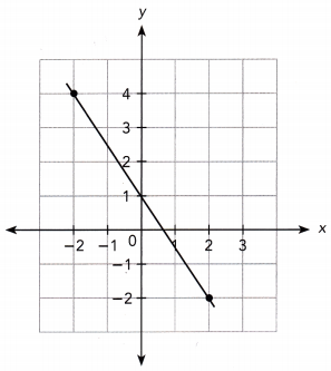 Math in Focus Grade 8 Chapter 4 Lesson 4.1 Answer Key Finding and Interpreting Slopes of Lines 5