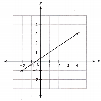 Math in Focus Grade 8 Chapter 4 Lesson 4.1 Answer Key Finding and Interpreting Slopes of Lines 6