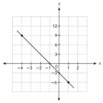 Math in Focus Grade 8 Chapter 4 Lesson 4.2 Answer Key Understanding Slope-Intercept Form 4