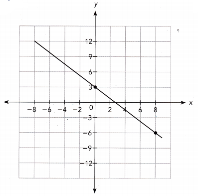 Math in Focus Grade 8 Chapter 4 Lesson 4.2 Answer Key Understanding Slope-Intercept Form 9