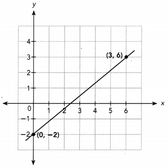 Math in Focus Grade 8 Chapter 4 Lesson 4.4 Answer Key Sketching Graphs of Linear Equations 1