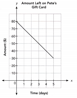 Math in Focus Grade 8 Chapter 4 Lesson 4.5 Answer Key Real-World Problems Linear Equations 9