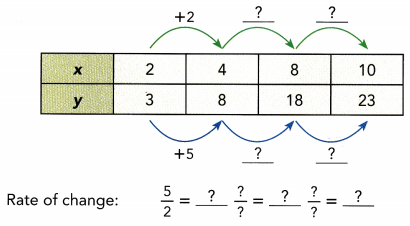 Math in Focus Grade 8 Chapter 6 Lesson 6.3 Answer Key Understanding Linear and Nonlinear Functions 1