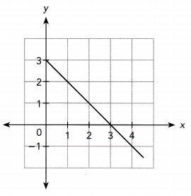 Math in Focus Grade 8 Chapter 6 Lesson 6.4 Answer Key Understanding Linear and Nonlinear Functions 10