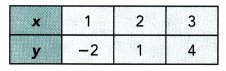Math in Focus Grade 8 Chapter 6 Lesson 6.4 Answer Key Understanding Linear and Nonlinear Functions 11