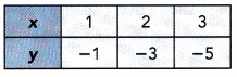 Math in Focus Grade 8 Chapter 6 Lesson 6.4 Answer Key Understanding Linear and Nonlinear Functions 9