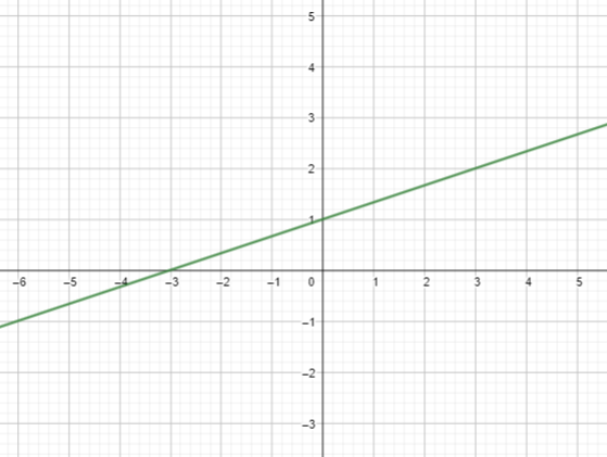 Math in Focus Grade 8 Chapter 4 Lesson 4.4 Answer Key Sketching Graphs ...