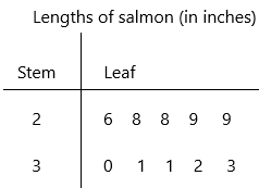 Math in Focus Grade 7 Chapter 9 Lesson 9.2 Answer Key Stem-and-Leaf Plots q2p