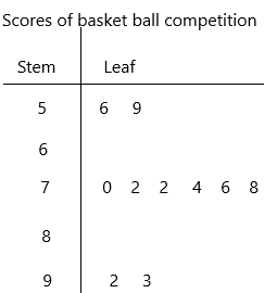 Math in Focus Grade 7 Chapter 9 Lesson 9.2 Answer Key Stem-and-Leaf Plots q4p
