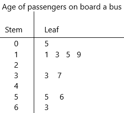 Math in Focus Grade 7 Chapter 9 Lesson 9.2 Answer Key Stem-and-Leaf Plots q5p