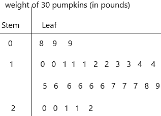 Math in Focus Grade 7 Chapter 9 Lesson 9.2 Answer Key Stem-and-Leaf Plots q6p