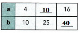 Math-in-Focus-Grade-7-Course-2-A-Chapter-5-Lesson-5.3-Answer-Key-Solving-Direct-Proportion-Problems-In each table, b is directly proportional to a-Copy and complete the table-4