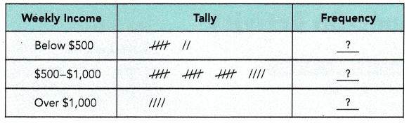 Math in Focus Grade 6 Chapter 13 Lesson 13.1 Answer Key Collectionng and Tabulating Data 5