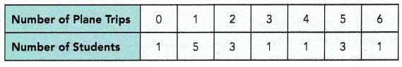 Math in Focus Grade 6 Chapter 13 Lesson 13.2 Answer Key Dot Plots 1